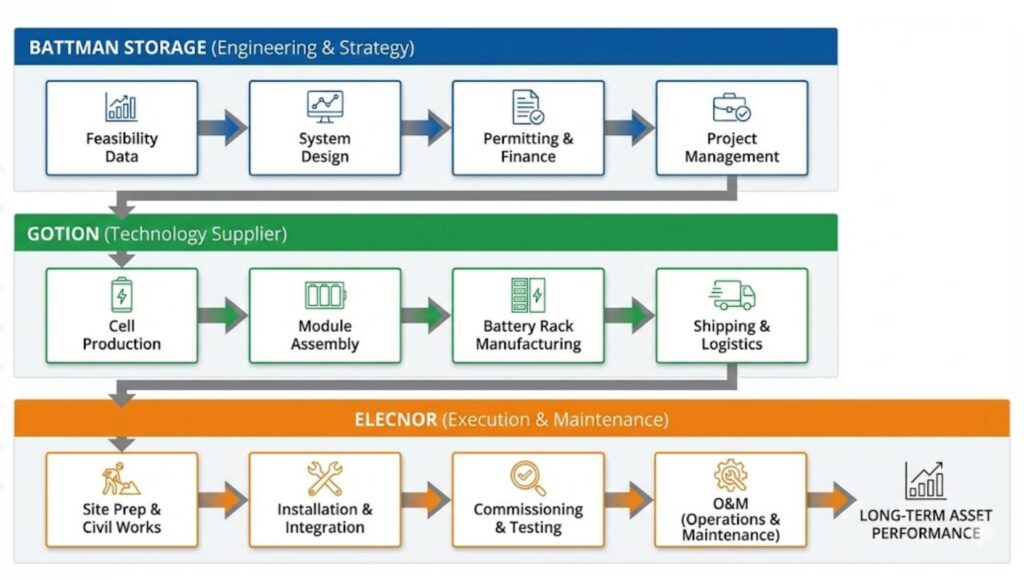 Diagrama de flujo de las fases de un proyecto BESS llave en mano mostrando los roles de Battman, Elecnor y Gotion