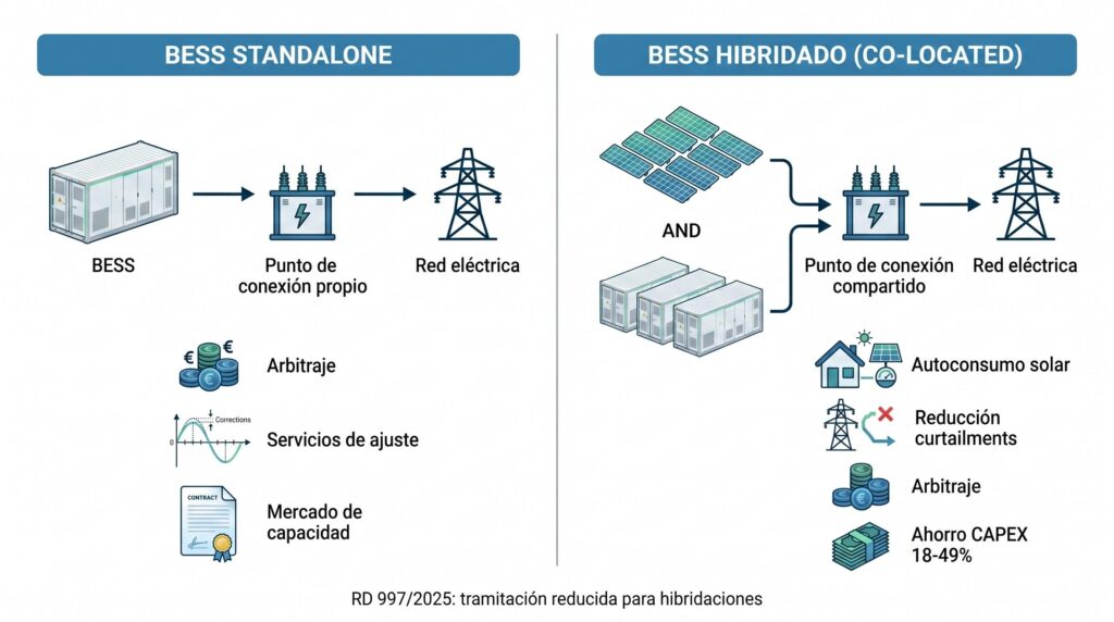 Diagrama comparativo standalone vs hibridado BESS punto conexión y revenue stack