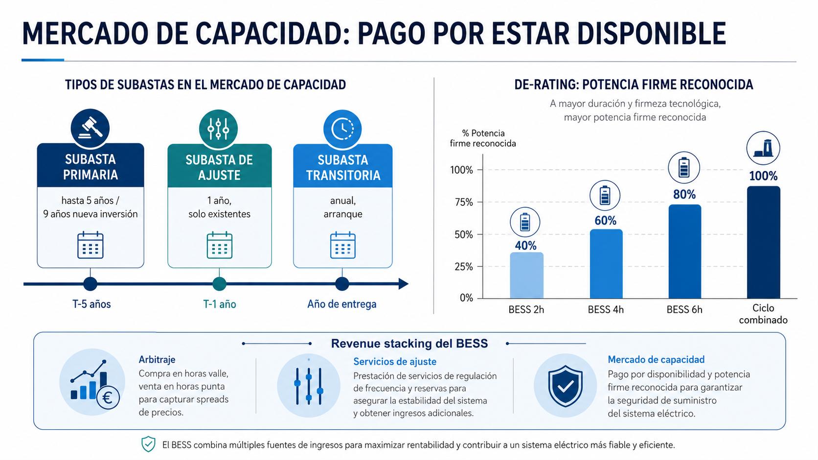 Diagrama mercado de capacidad Espana modalidades subasta y de-rating BESS