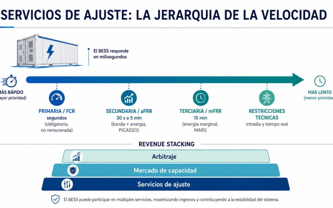 Diagrama servicios de ajuste Espana FCR aFRR mFRR velocidad respuesta BESS