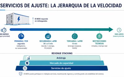 Servicios de ajuste: cómo un BESS gana dinero regulando la red en milisegundos