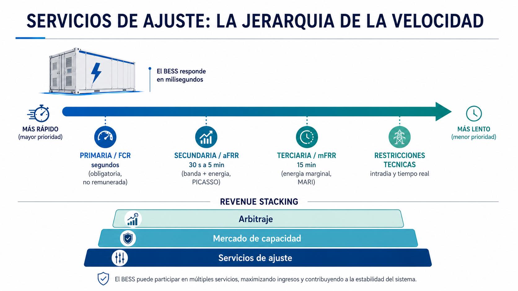 Diagrama servicios de ajuste Espana FCR aFRR mFRR velocidad respuesta BESS